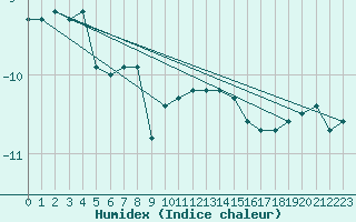 Courbe de l'humidex pour Taivalkoski Paloasema