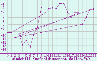 Courbe du refroidissement olien pour Sinnicolau Mare