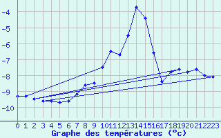 Courbe de tempratures pour Idre