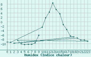 Courbe de l'humidex pour La Brvine (Sw)