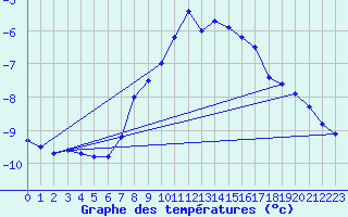 Courbe de tempratures pour Neuchatel (Sw)