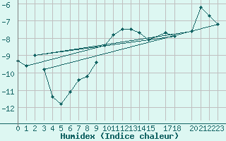 Courbe de l'humidex pour Holmon