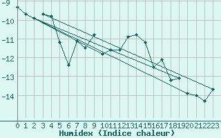 Courbe de l'humidex pour Naluns / Schlivera