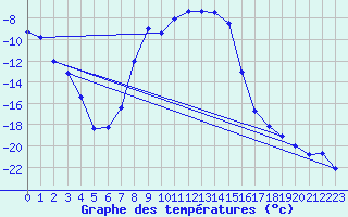 Courbe de tempratures pour Lakatraesk