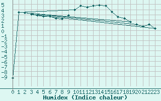 Courbe de l'humidex pour Angermuende