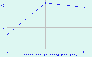 Courbe de tempratures pour Buhta Ambarcik