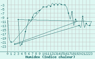 Courbe de l'humidex pour Murmansk