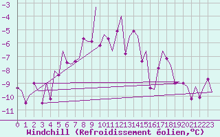 Courbe du refroidissement olien pour Berlevag