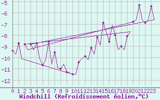 Courbe du refroidissement olien pour Ornskoldsvik Airport