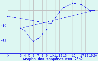 Courbe de tempratures pour Zavizan