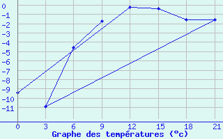 Courbe de tempratures pour Vytegra