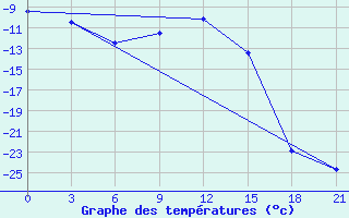 Courbe de tempratures pour Surskoe