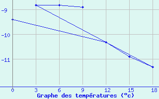 Courbe de tempratures pour Cape Kigilyakh