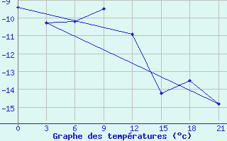 Courbe de tempratures pour Aksakovo