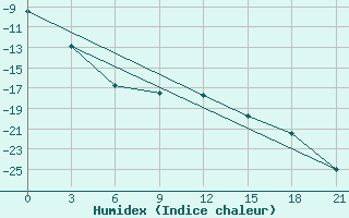 Courbe de l'humidex pour Pinega