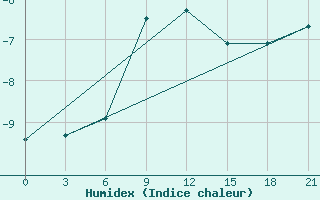 Courbe de l'humidex pour Kirs