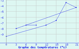 Courbe de tempratures pour Umba