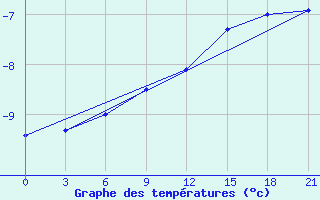 Courbe de tempratures pour Bologoe