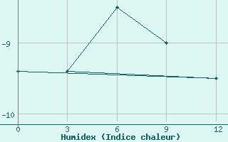 Courbe de l'humidex pour Ajon Island