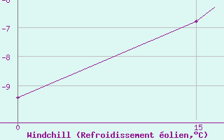Courbe du refroidissement olien pour Coral Harbour, N. W. T.
