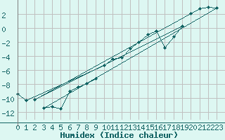 Courbe de l'humidex pour Guetsch