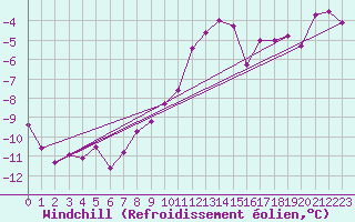Courbe du refroidissement olien pour Chaumont (Sw)
