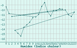 Courbe de l'humidex pour Hjerkinn Ii