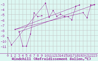 Courbe du refroidissement olien pour Robiei