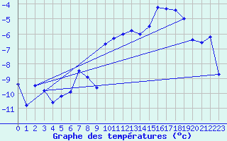 Courbe de tempratures pour Svartbyn
