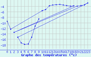 Courbe de tempratures pour Arjeplog