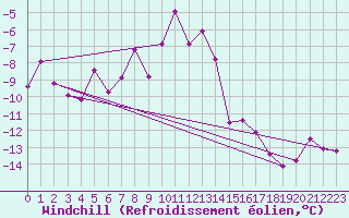 Courbe du refroidissement olien pour Schmittenhoehe