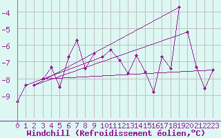 Courbe du refroidissement olien pour Crap Masegn