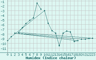 Courbe de l'humidex pour Kredarica