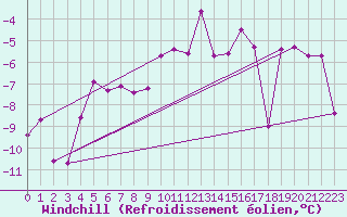 Courbe du refroidissement olien pour Chateau-d-Oex
