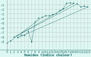 Courbe de l'humidex pour Saentis (Sw)