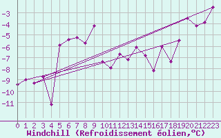 Courbe du refroidissement olien pour Grand Saint Bernard (Sw)