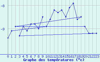 Courbe de tempratures pour Weissfluhjoch