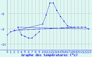 Courbe de tempratures pour Zinnwald-Georgenfeld