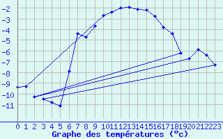 Courbe de tempratures pour Delsbo