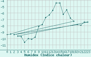 Courbe de l'humidex pour Eggishorn
