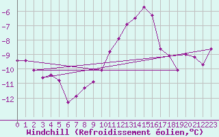 Courbe du refroidissement olien pour Werl