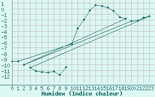 Courbe de l'humidex pour Selonnet (04)
