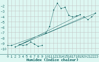 Courbe de l'humidex pour Grimentz (Sw)