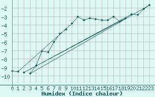 Courbe de l'humidex pour Kredarica