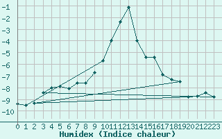 Courbe de l'humidex pour Kvitfjell