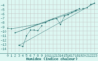 Courbe de l'humidex pour Karasjok