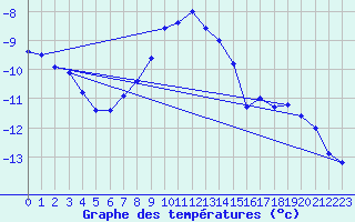 Courbe de tempratures pour Ylinenjaervi