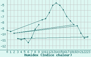 Courbe de l'humidex pour Tagdalen