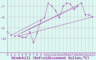 Courbe du refroidissement olien pour Dieppe (76)