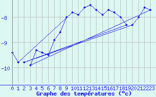 Courbe de tempratures pour Grand Saint Bernard (Sw)